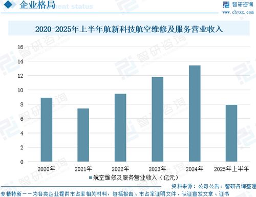 2025年中國(guó)航空航天器修理行業(yè)政策 發(fā)展現(xiàn)狀 競(jìng)爭(zhēng)格局及未來趨勢(shì)研判 空天產(chǎn)業(yè)蓬勃發(fā)展,維修保障體系日趨完善